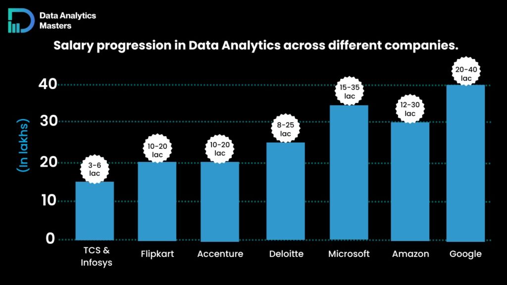 salary Progression in Data Analytics Across different Companies