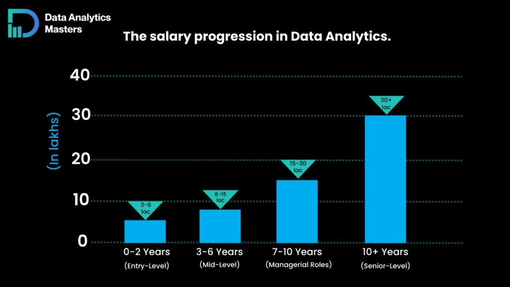 Data Analytics Salary in India